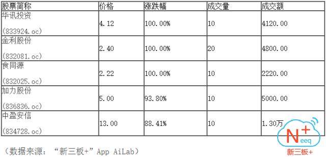 “新三板+”收评：尾盘收红，做市指数渐显反弹迹象