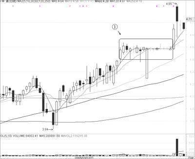 一旦万幸遇到“美人肩”形态的股票，坚决捂股，必赚得盆满钵满！