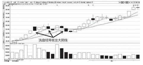 如何分清主力洗盘和出货？四点巧妙辨别，学会轻松看懂洗盘还是出货！图解