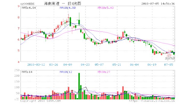 海南高速(000886)股票07月05日行情观点