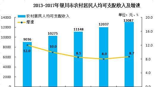 宁夏惠农gdp是多少_一季度31省份GDP增速大比拼,宁夏第八(2)