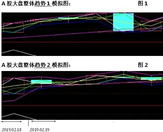 2019年2月19日大盘走势预测