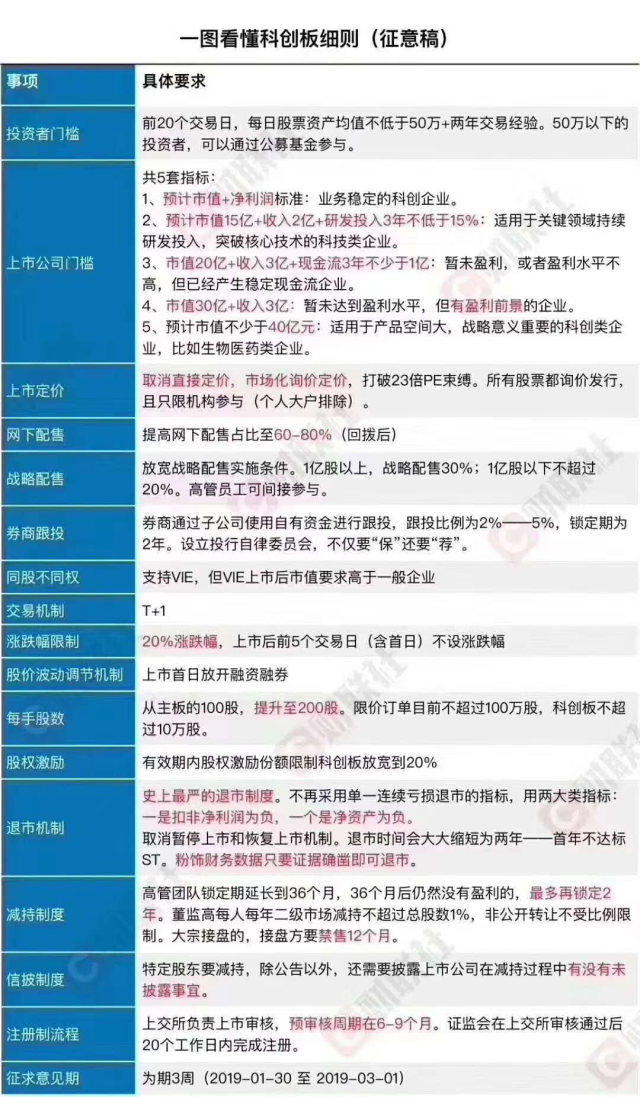 【科创板IPO申请全流程】企业最快3月可报!1