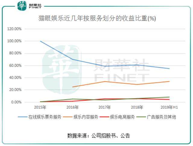 首次盈利！退出烧钱模式的猫眼娱乐开启全文娱布局