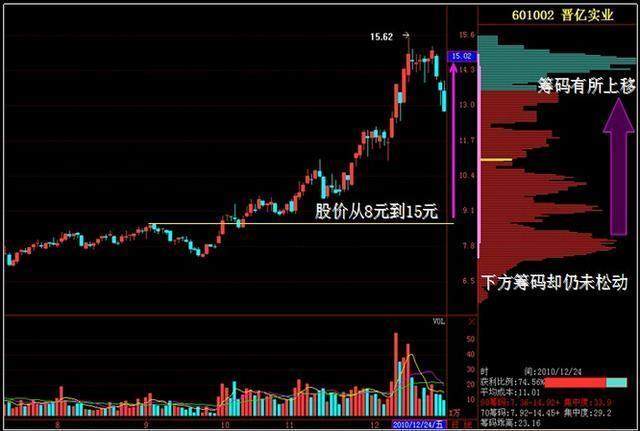 中国A股不变的规律：筹码集中度12%,主力跑步进场，散户还在做美梦