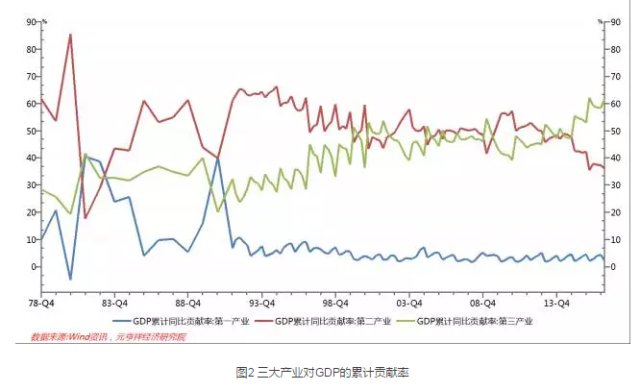 什么产业最能拉动gdp_台湾gdp分产业结构图(2)