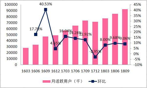 B站Q3：亏损不是问题，用户就是未来