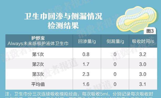 最近“风很大”的液体卫生巾，真的好用吗？