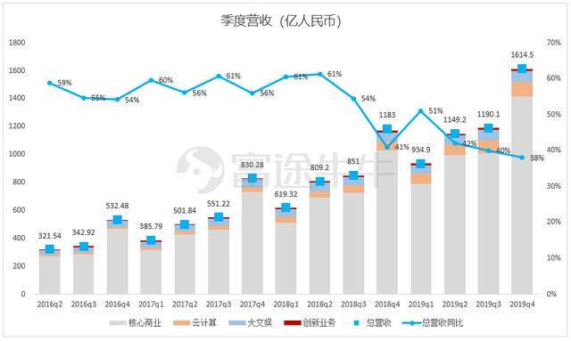 阿里季报：大而不慢，竞争压力化作创新动力