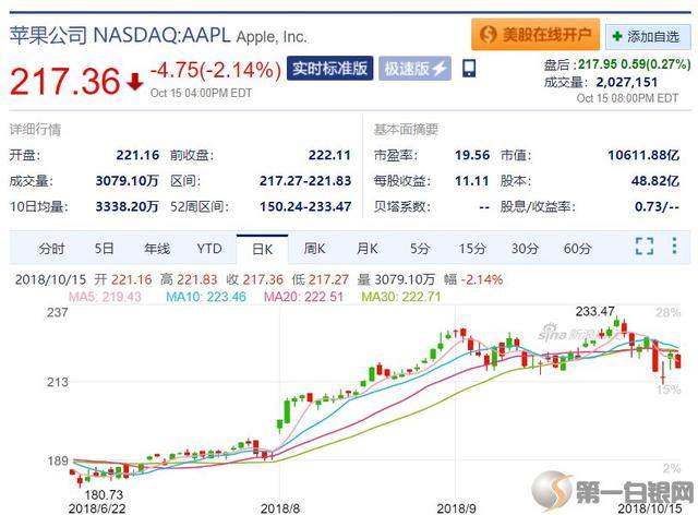 iPhone在中国卖不动了？苹果股价跌超2%！10000亿美元市值还在？
