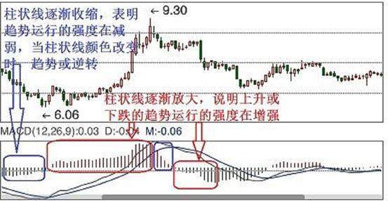 MACD技术基础知识讲解
