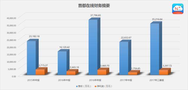 中国云计算佼佼者—新三板“元老”首都在线进入IPO辅导期