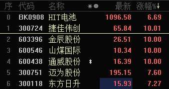 HIT风潮涌动：板块异军崛起 或成市场下一个风口