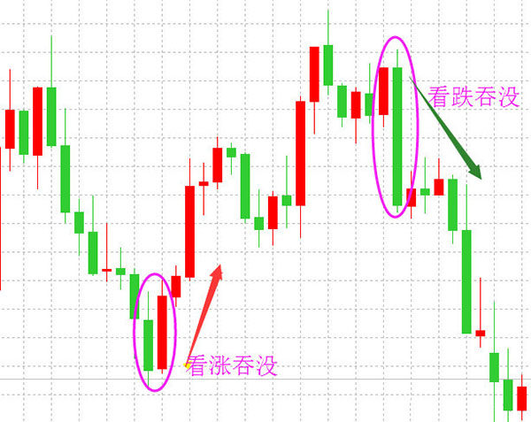 2, 状况必需有二根 k 线组成,并且两根 k 线必需是一阴一阳组成.