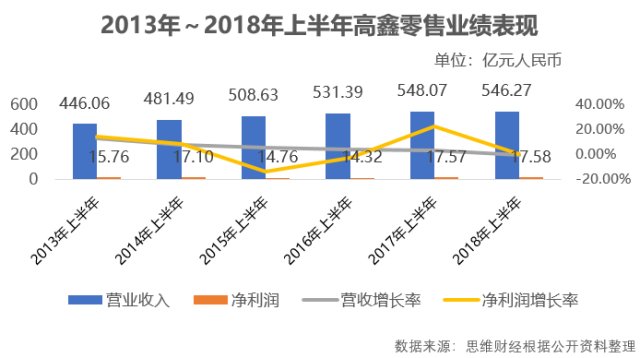 高鑫零售市值蒸发200多亿港元新零售业务疑变-图2.png