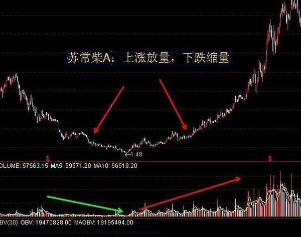 中国股市血一般的教训：牢记成交量三大法则，炒股一辈子都不会输