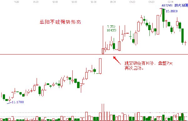 万一发现股票“单阳不破”形态，必是大牛股，牛逼哄哄赚翻天！