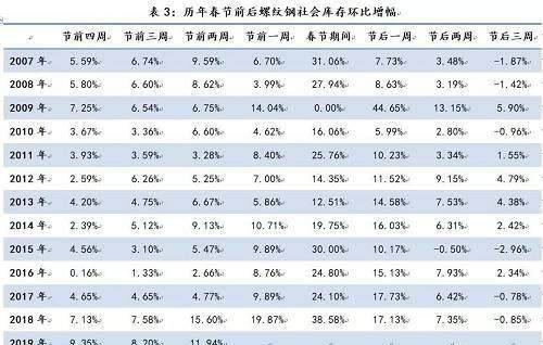 螺纹钢社会库存在春节前后的连续积累过程的积累幅度与速度会对连续增库存周期结束后或春节过后螺纹钢价格的走势有明显影响。具体来说，螺纹钢社会库存在连续积累过程中超预期的积累幅度会对螺纹钢价格形成压力，典型如2008年、2012年以及2014年；超预期的积累速度也会对螺纹钢价格形成压力，典型如2011年、2013年以及2015年；当幅度和速度全部超预期时就会造成节后价格的快速下跌，典型如2009年、2018年，2017年积累周期结束后的价格下跌调整其实也有修正垒库预期的影响；反之同样原理，当积累速度或幅度相对去年来说出现明显放缓时，预期的落差变化对减缓对价格的打压预期，相对价格就会在节后表现的较为坚挺，典型如2010年和2016年。就2019年情况而言，螺纹钢社会库存在绝对的历史低位情况下的积累速度及程度却远不及去年，按价格与库存的历史关系推理，这也是近期螺纹钢价格表现坚挺的重要原因之一，且如果后期社库积累速度没有较大飞跃的情况下，钢价在节后乃至垒库周期结束附近将大概率继续保持坚挺，可见在此重要阶段，社会库存的积累速度及程度仍是重点观察及需把握的关键因素之一。