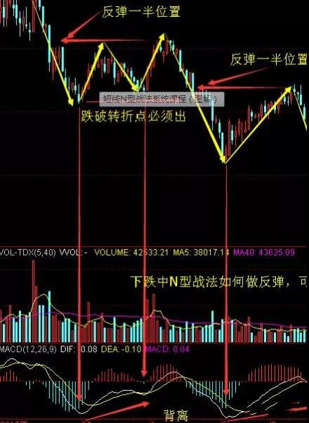 下跌中n型戰法操作要點:下跌過程中,止跌反彈,不過第一段下跌二分之一