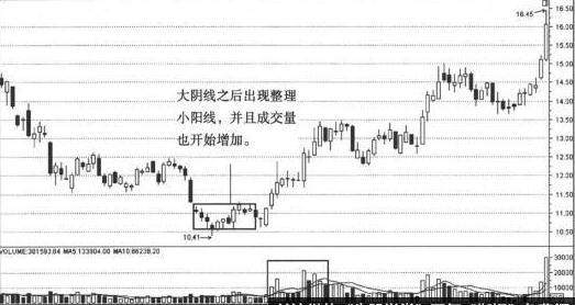 准确识别起涨点，短线从起涨点追涨！