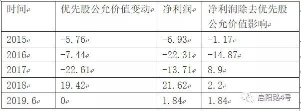 51信用卡优先股公允价值变动 来源：51信用卡年报 凤凰网财经整理