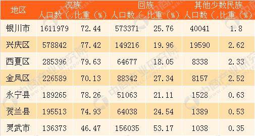 2018年宁夏银川人口大数据分析:常住人口223万 回族占比26%