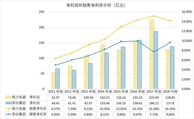 制冷技术哪家强,美的格力谁更凉?