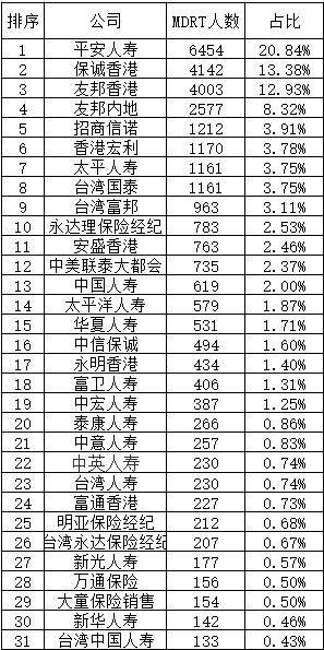 2019MDRT会员排行榜：平安6454人居榜首占20.84%香港占36.5%