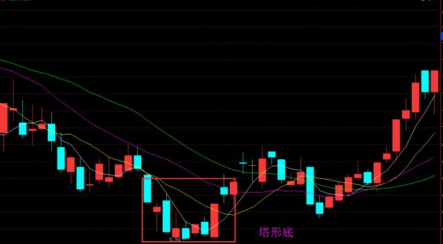 塔形底k线形态操盘攻略