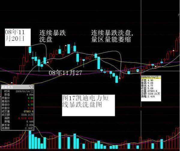 神秘老股民解密莊家洗盤技術手法教你學會把握主力動向