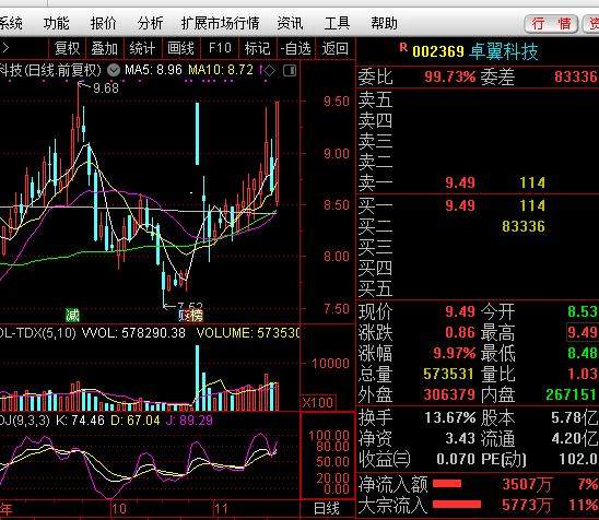 趋势大牛吸筹完毕！（002369）：多重热点于一身，开启主升浪走势