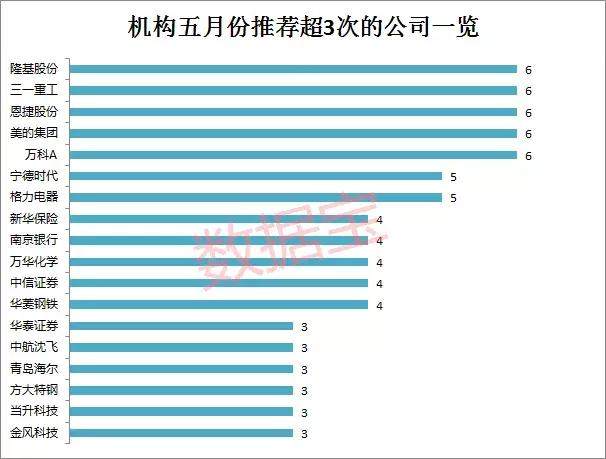 机构风向标月报：五大红榜机构出炉，10股入选六月十大金股