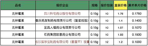 第二轮药品集采集锦：恒瑞大丰收全中标，中国生物制药、齐鲁等皆有重磅产品失利