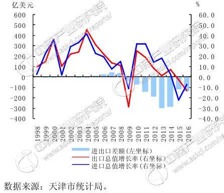 天津经济总量2017年_天津劳动经济学校图片