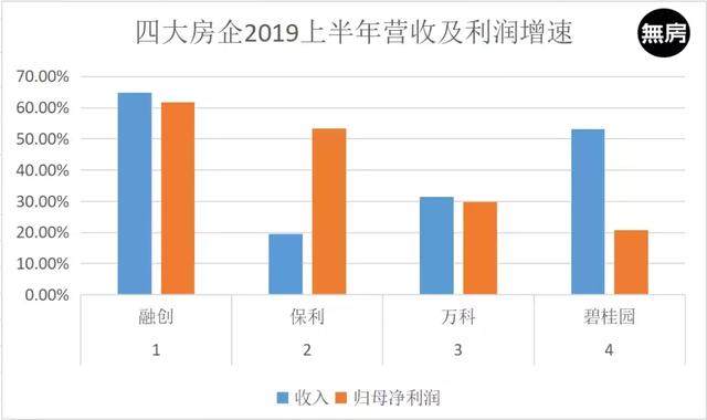 融创2019中报：开快车的诀窍是刹车 | 無房