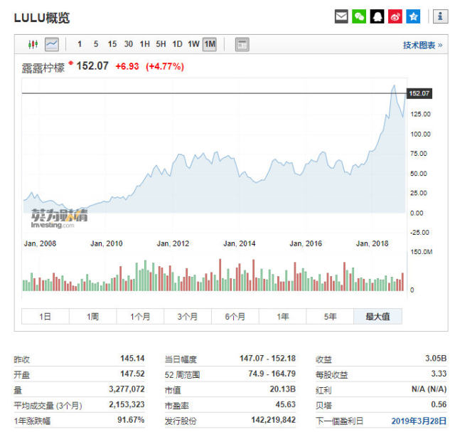 露露柠檬上市以来股价走势，行情来源：英为财情Investing.com