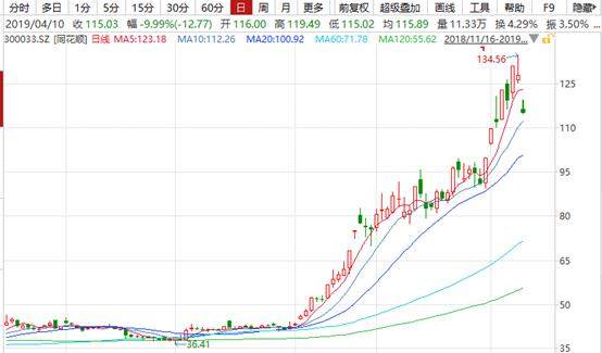 股东减持7.76%!同花顺(300033.SZ)股票开盘跌停