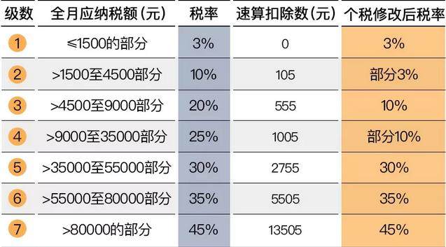 個稅起徵點上調至5000,月收入1萬能減免多少呢