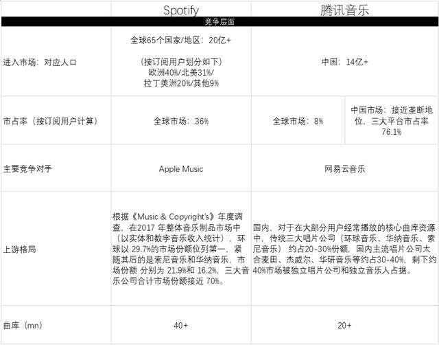 新股聚焦｜腾讯音乐，对比四家公司后我们得出一个结论