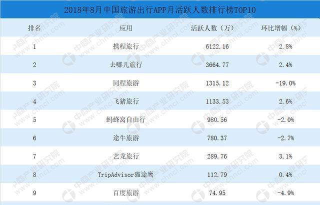 2018年中国旅游出行APP月活跃用户排行榜TO