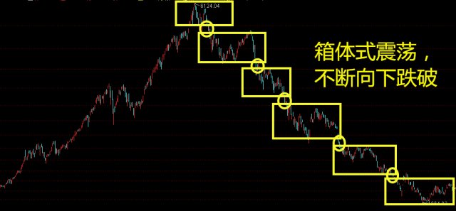 特征之三:箱体式震荡,不断向下跌破,每一个震荡箱体都支撑不住,每一次