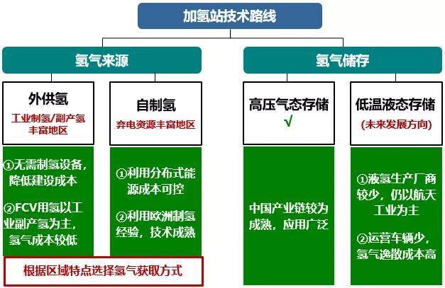 高壓氣態儲氫是目前商業應用的主要方式,液氫加氫站是實現氫基礎設施