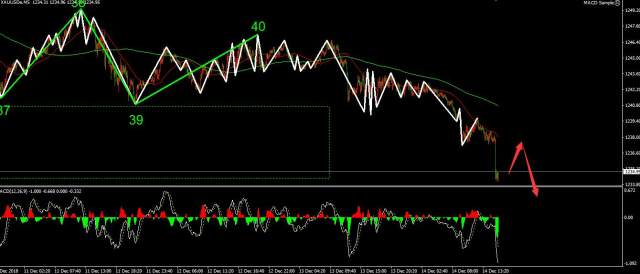 晚间注意黄金向下所构成的日内短线1f级别趋势底背弛买点
