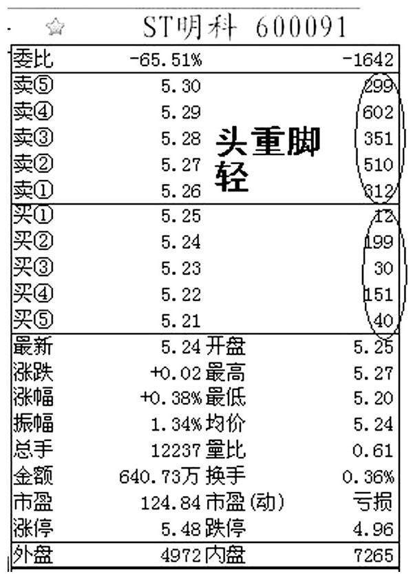 读懂了股市盘口语言，你的赚钱功力至少增加十倍！
