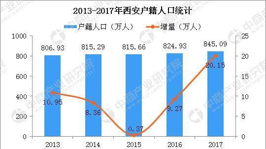2018年西安落户人口突破50万 学历落户和人才
