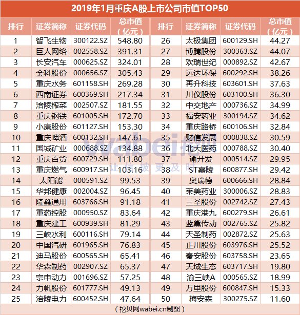 报告| 2019年1月重庆A股上市公司市值TOP50