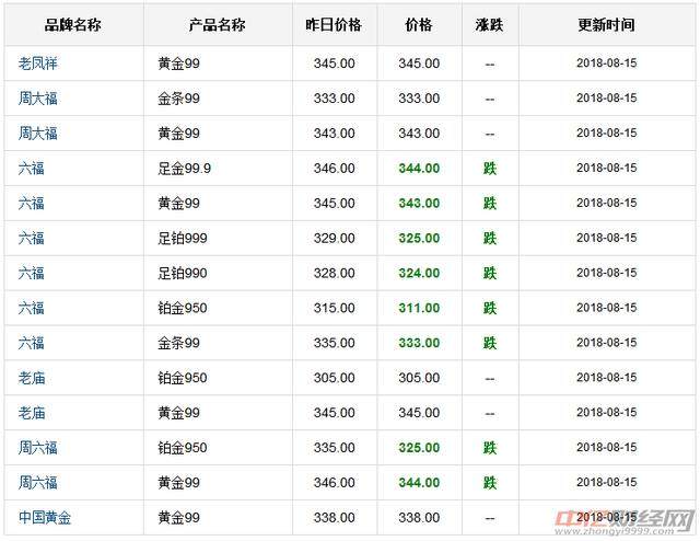 8.16今日国际现货黄金价格价格走势分析 今日金价多少一克