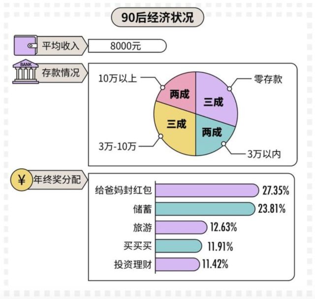 90後收入報告均薪八千兩成存款十萬多男生存款超女生