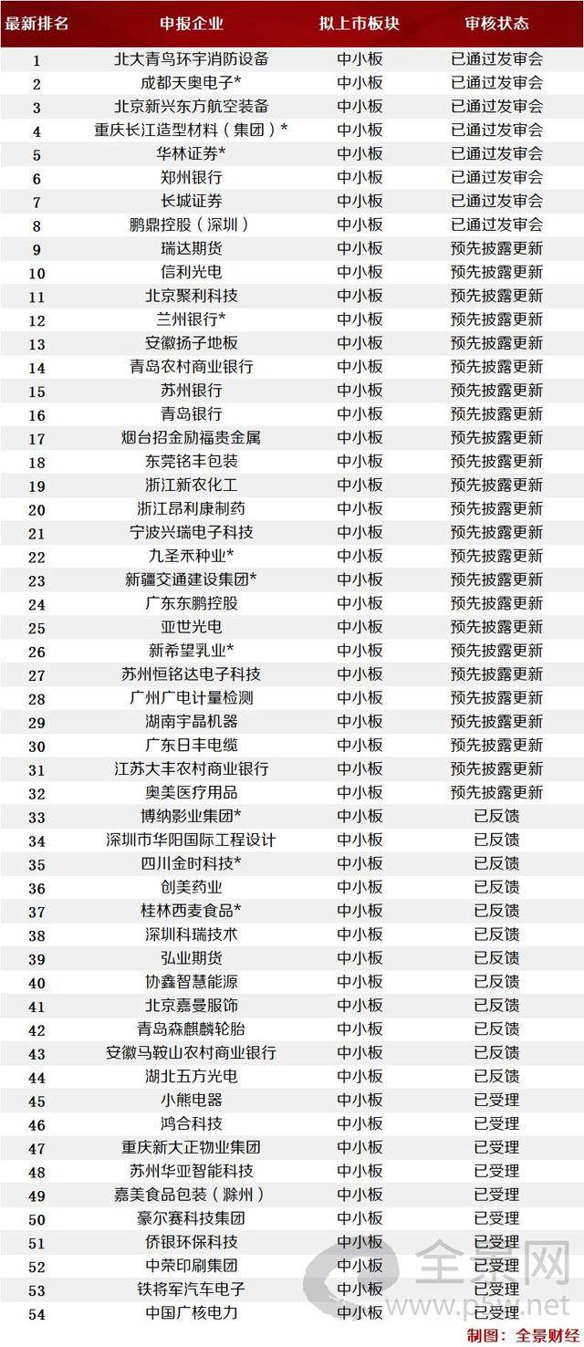 排队750天、2次申报IPO……仍惨遭否决（附最新IPO排队名单）