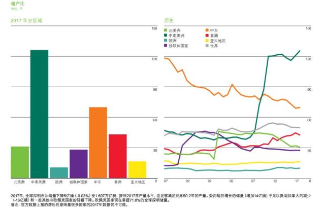 影响油价的关键因素是产量 从储产比去分析 财富号 东方财富网